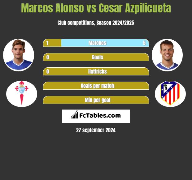 Marcos Alonso vs Cesar Azpilicueta h2h player stats