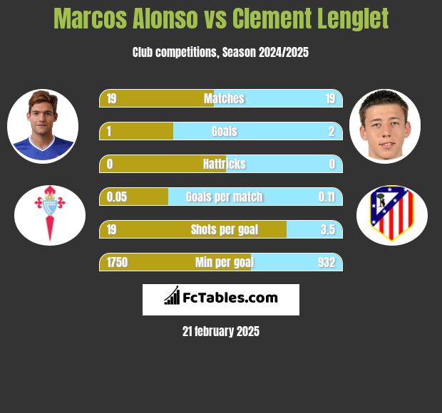 Marcos Alonso vs Clement Lenglet h2h player stats