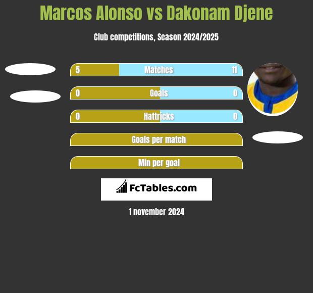 Marcos Alonso vs Dakonam Djene h2h player stats