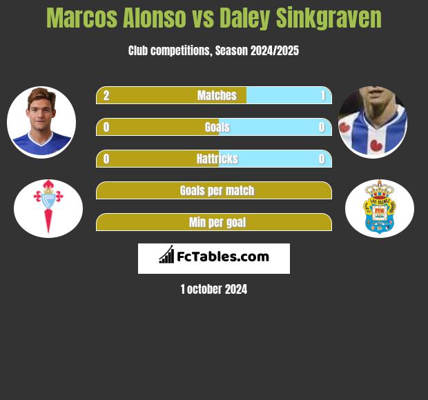 Marcos Alonso vs Daley Sinkgraven h2h player stats