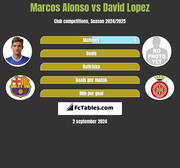 Marcos Alonso vs David Lopez h2h player stats