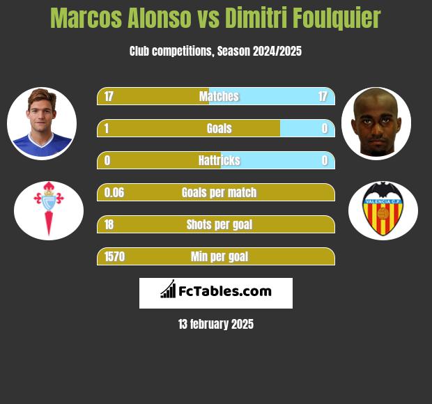 Marcos Alonso vs Dimitri Foulquier h2h player stats