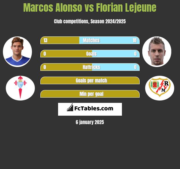 Marcos Alonso vs Florian Lejeune h2h player stats