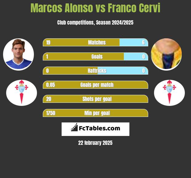 Marcos Alonso vs Franco Cervi h2h player stats