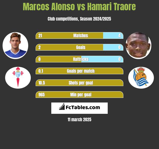 Marcos Alonso vs Hamari Traore h2h player stats