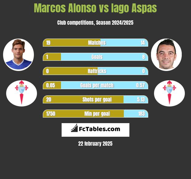 Marcos Alonso vs Iago Aspas h2h player stats