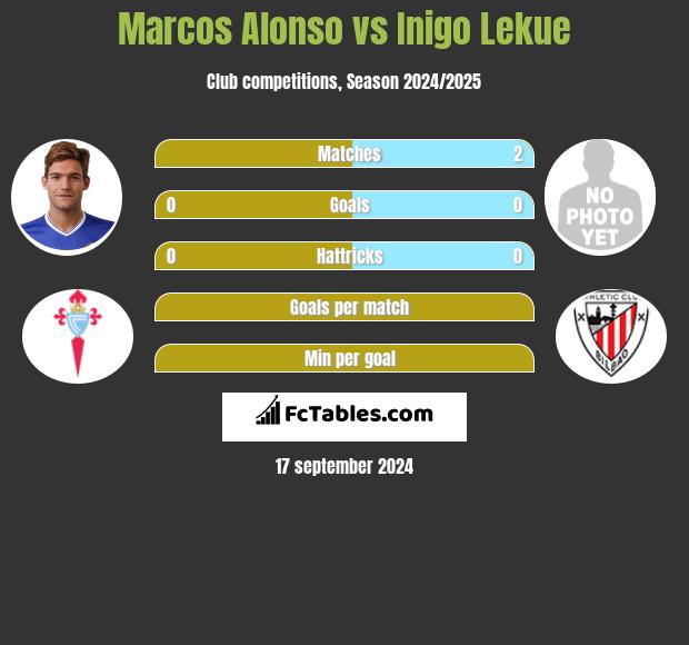 Marcos Alonso vs Inigo Lekue h2h player stats