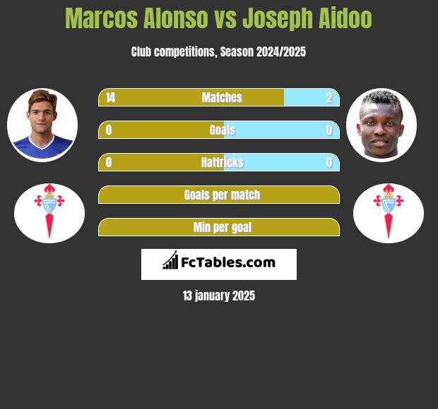 Marcos Alonso vs Joseph Aidoo h2h player stats