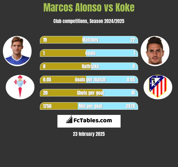 Marcos Alonso vs Koke h2h player stats