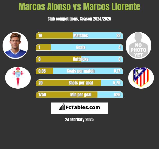 Marcos Alonso vs Marcos Llorente h2h player stats