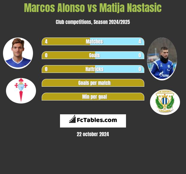 Marcos Alonso vs Matija Nastasić h2h player stats