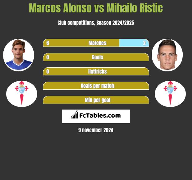 Marcos Alonso vs Mihailo Ristic h2h player stats