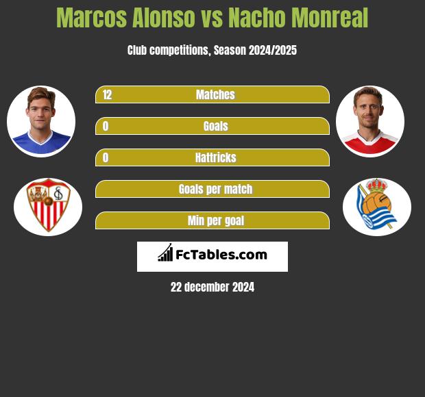 Marcos Alonso vs Nacho Monreal h2h player stats