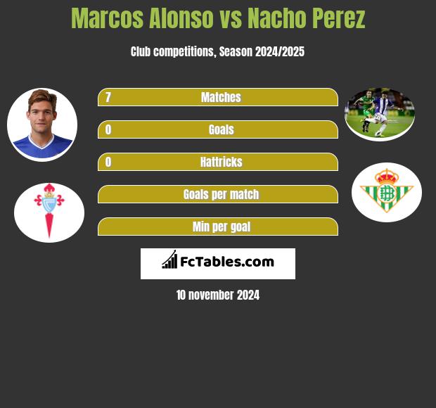 Marcos Alonso vs Nacho Perez h2h player stats