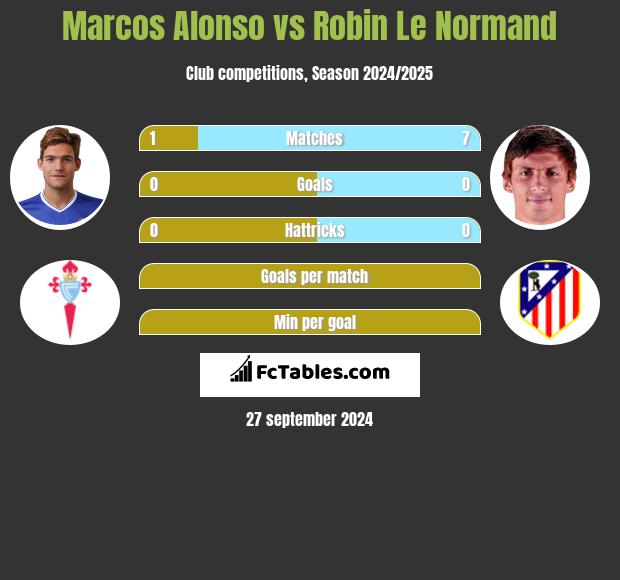 Marcos Alonso vs Robin Le Normand h2h player stats