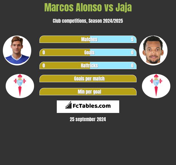 Marcos Alonso vs Jaja h2h player stats