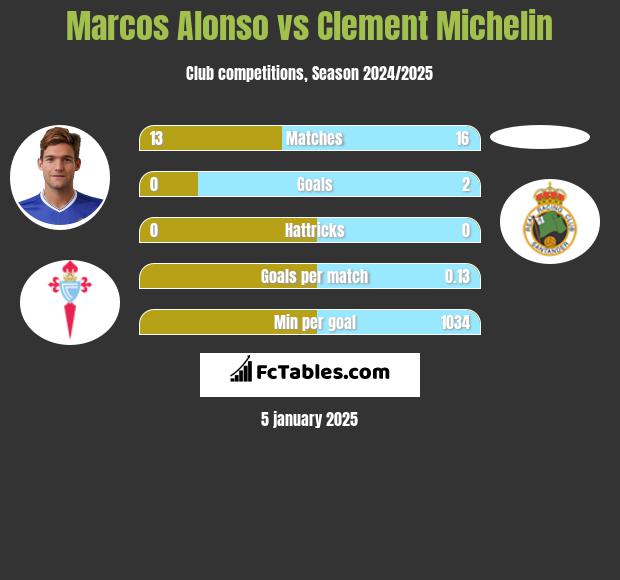 Marcos Alonso vs Clement Michelin h2h player stats