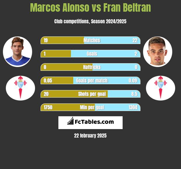 Marcos Alonso vs Fran Beltran h2h player stats