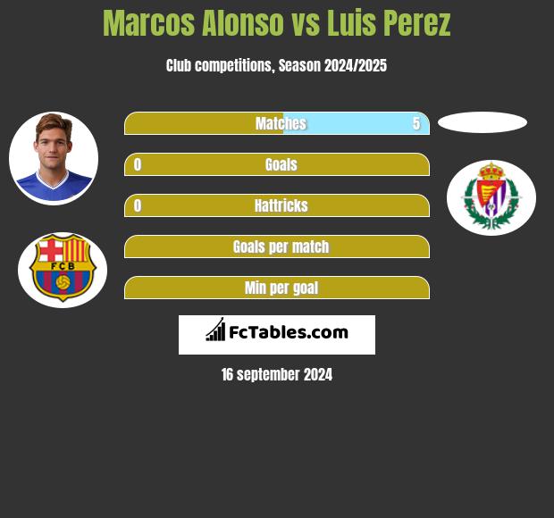 Marcos Alonso vs Luis Perez h2h player stats