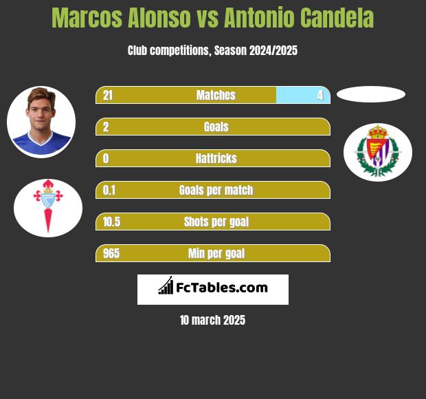 Marcos Alonso vs Antonio Candela h2h player stats