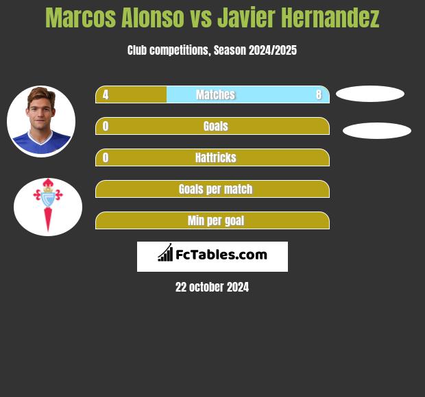 Marcos Alonso vs Javier Hernandez h2h player stats