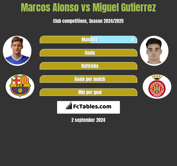 Marcos Alonso vs Miguel Gutierrez h2h player stats