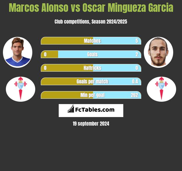 Marcos Alonso vs Oscar Mingueza Garcia h2h player stats