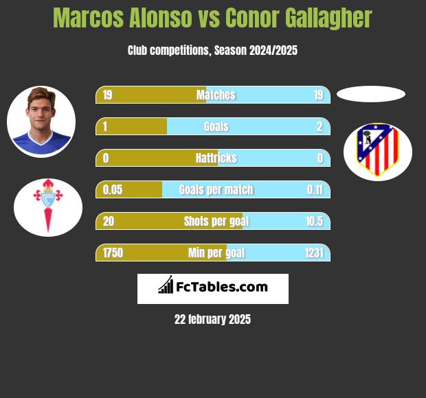 Marcos Alonso vs Conor Gallagher h2h player stats