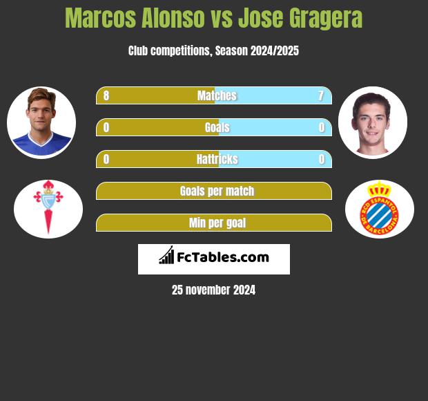 Marcos Alonso vs Jose Gragera h2h player stats