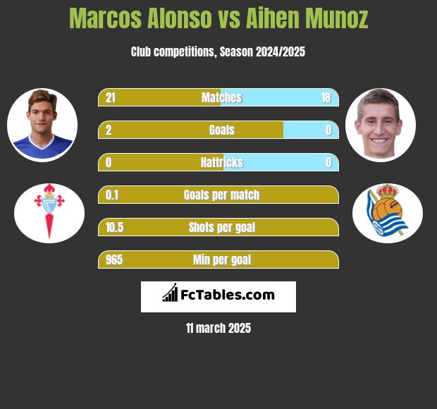 Marcos Alonso vs Aihen Munoz h2h player stats