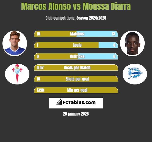 Marcos Alonso vs Moussa Diarra h2h player stats