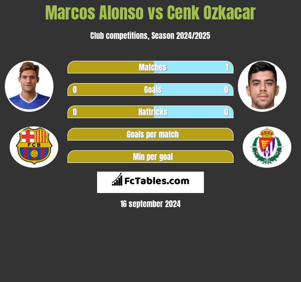 Marcos Alonso vs Cenk Ozkacar h2h player stats