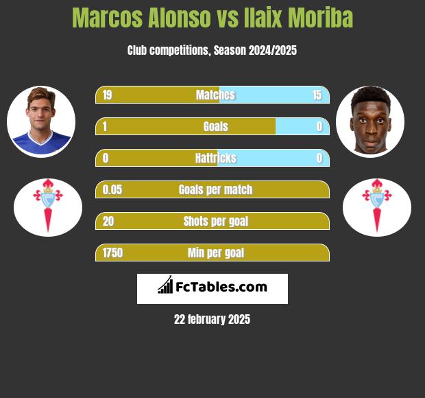 Marcos Alonso vs Ilaix Moriba h2h player stats