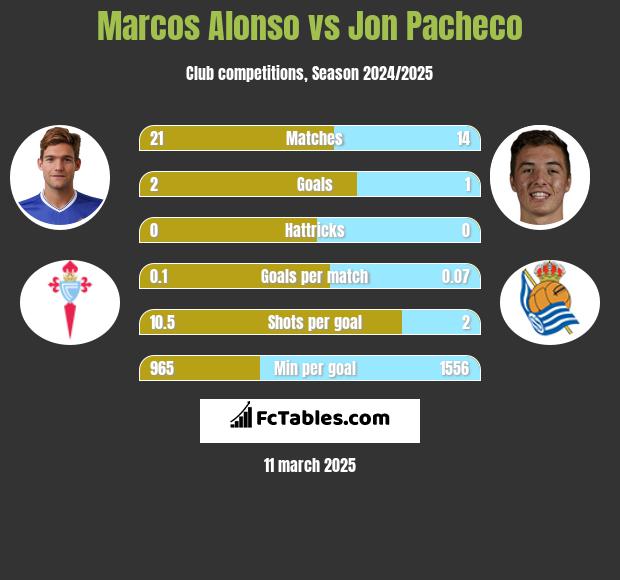 Marcos Alonso vs Jon Pacheco h2h player stats