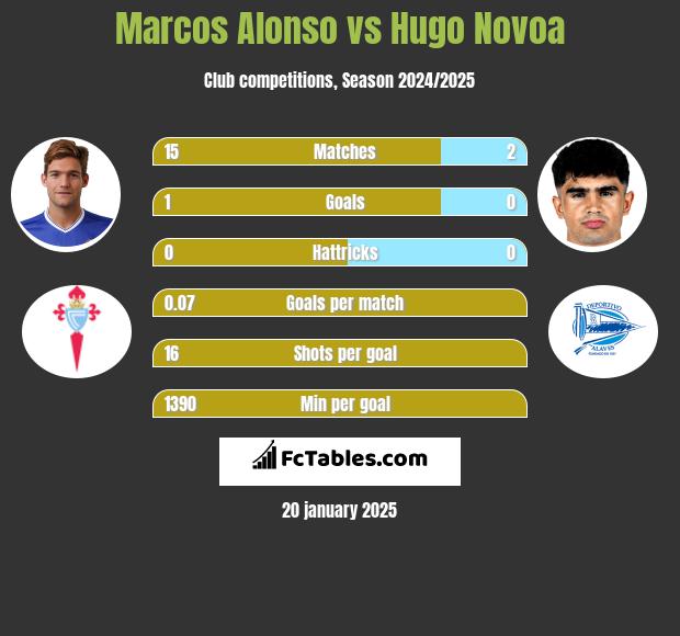 Marcos Alonso vs Hugo Novoa h2h player stats