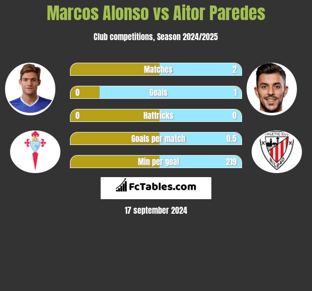 Marcos Alonso vs Aitor Paredes h2h player stats