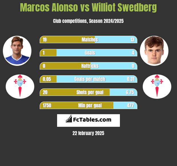 Marcos Alonso vs Williot Swedberg h2h player stats