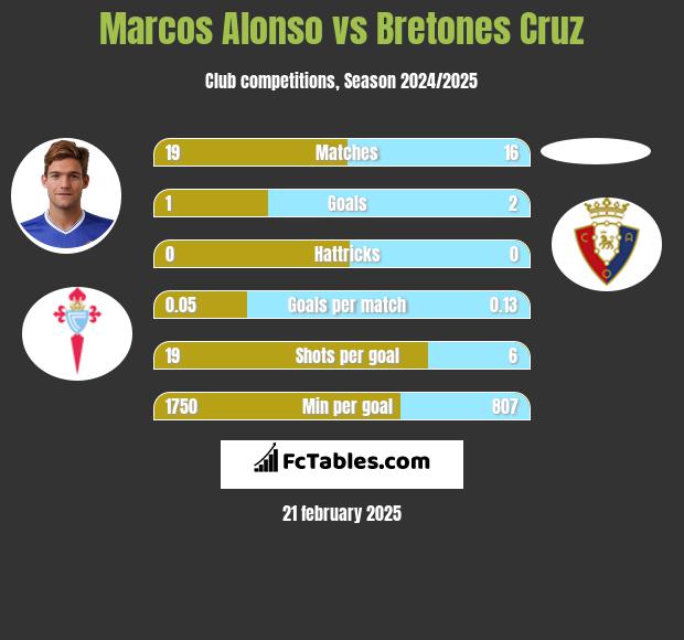 Marcos Alonso vs Bretones Cruz h2h player stats