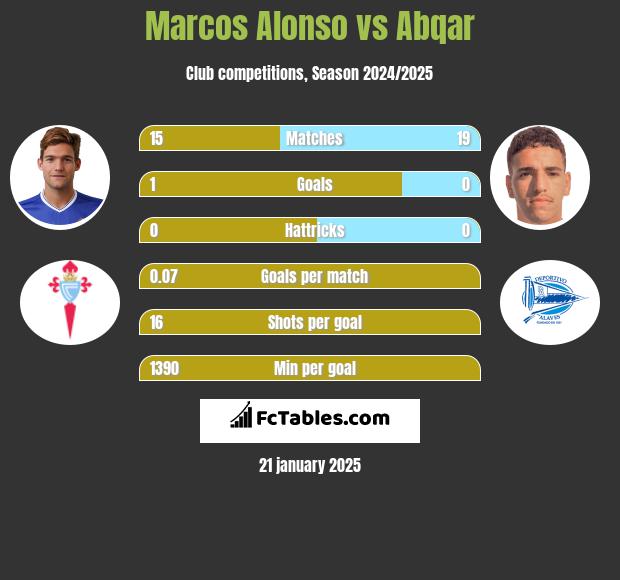 Marcos Alonso vs Abqar h2h player stats