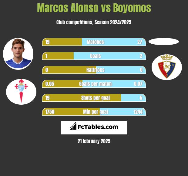 Marcos Alonso vs Boyomos h2h player stats