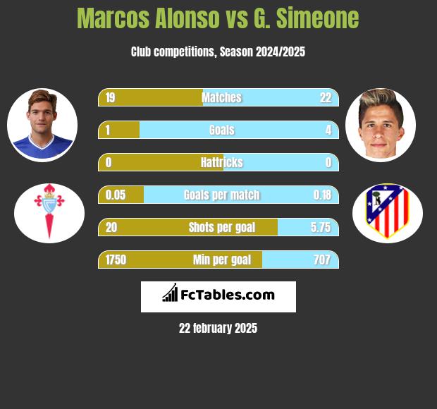 Marcos Alonso vs G. Simeone h2h player stats