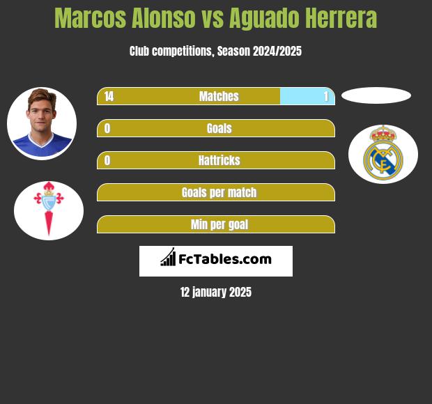 Marcos Alonso vs Aguado Herrera h2h player stats