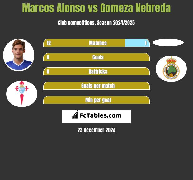 Marcos Alonso vs Gomeza Nebreda h2h player stats