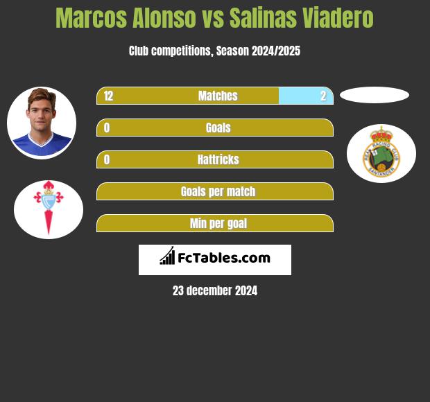 Marcos Alonso vs Salinas Viadero h2h player stats