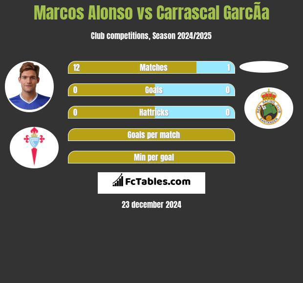 Marcos Alonso vs Carrascal GarcÃ­a h2h player stats