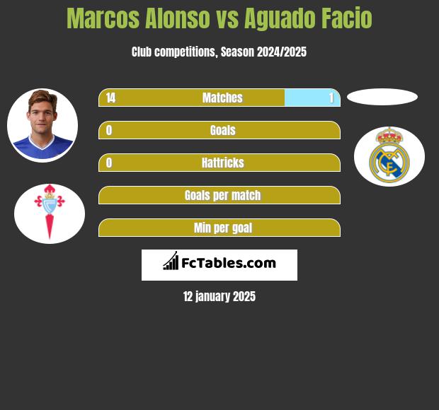 Marcos Alonso vs Aguado Facio h2h player stats