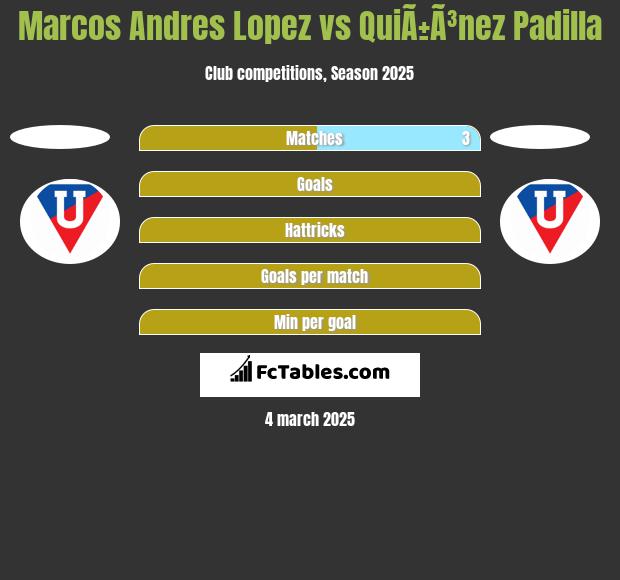 Marcos Andres Lopez vs QuiÃ±Ã³nez Padilla h2h player stats