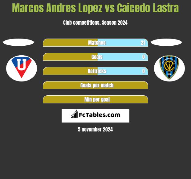 Marcos Andres Lopez vs Caicedo Lastra h2h player stats