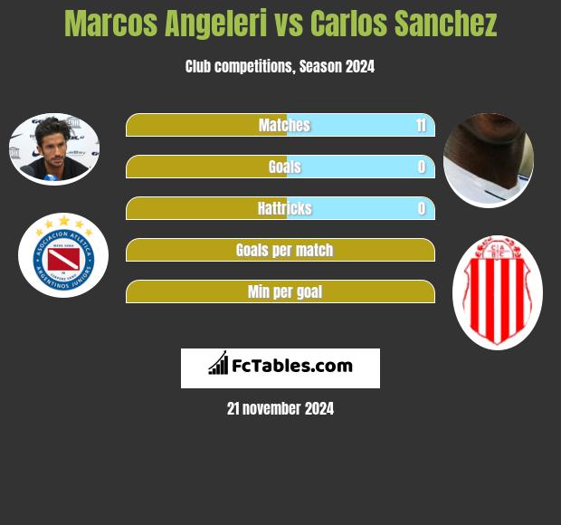 Marcos Angeleri vs Carlos Sanchez h2h player stats