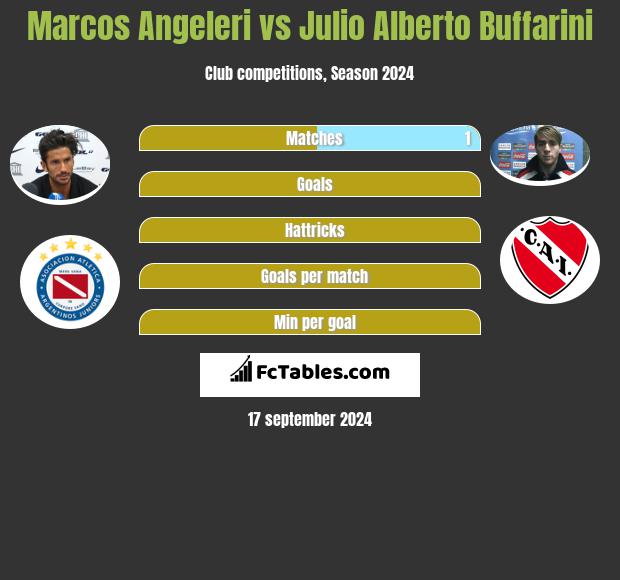 Marcos Angeleri vs Julio Alberto Buffarini h2h player stats